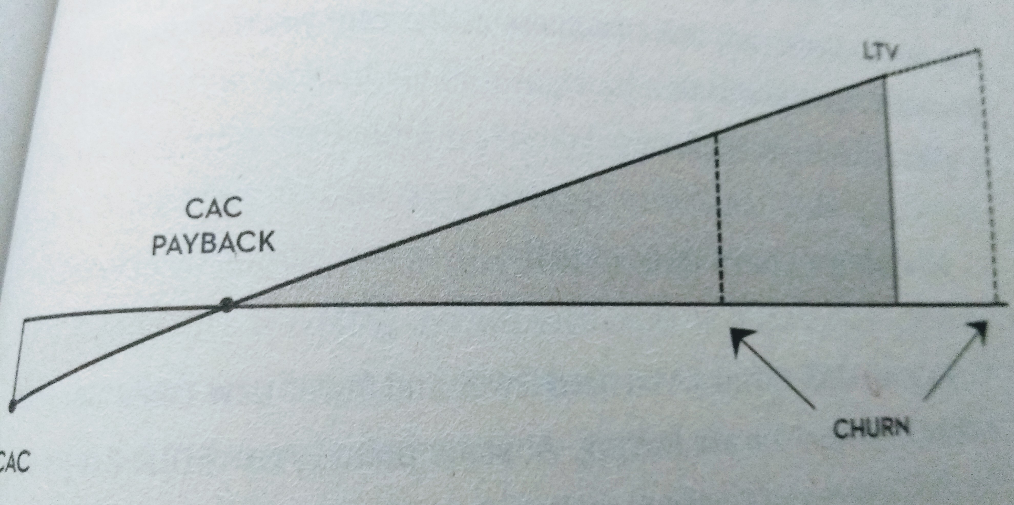 The higher the churn, the less LTV one can capture.